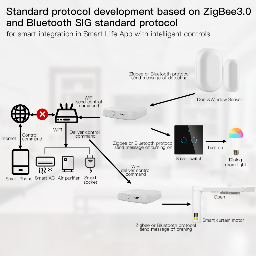 MOES Multi-mode Smart Gateway  - огляд і ціна Smart Home Internet